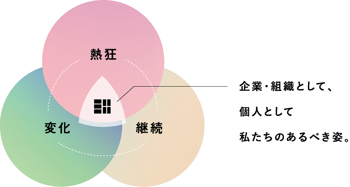 企業・組織として、個人として私たちのあるべき姿。